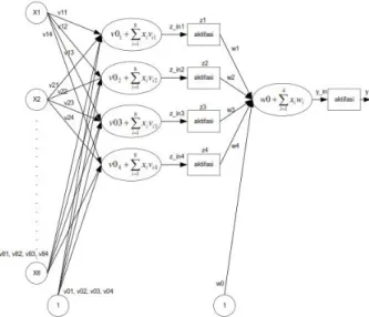 Gambar 1. Arsitektur jaringan backpropagation untuk deteksi waktu tunggu lulusan  4.4 Model Neural Network 