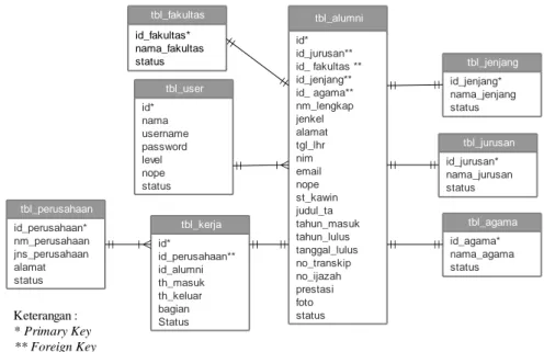 Gambar 3 : ERD Perancangan Sistem Pengelolaan Alumni Perguruan Tinggi  C.  Process Modelling 