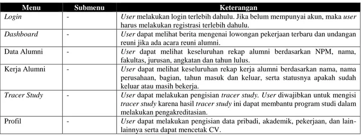 Tabel 5: Tabel Struktur Menu User Sistem Informasi Pengelolaan Alumni 