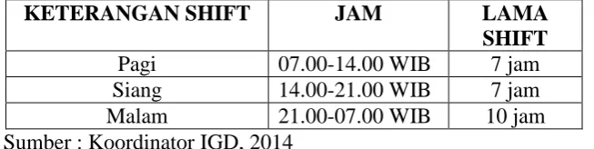 Tabel 1.2 Shift Kerja IGD RSUP Dr. Kariadi 