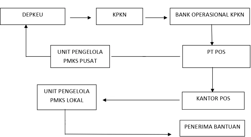 Gambar 1 Penyaluran Bantuan PMKS 