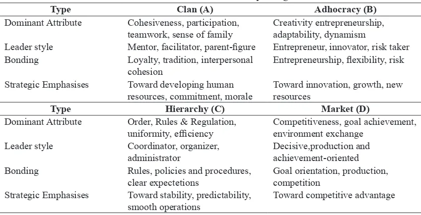 Tabel 1. Model Kesesuaian Budaya Organisasi