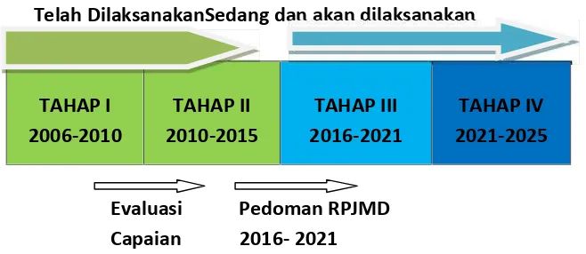 Gambar 1.3Tahapan RPJP Kota Bukittinggi