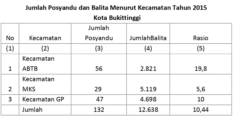 Tabel 2.32Jumlah Posyandu dan Balita Menurut Kecamatan Tahun 2015