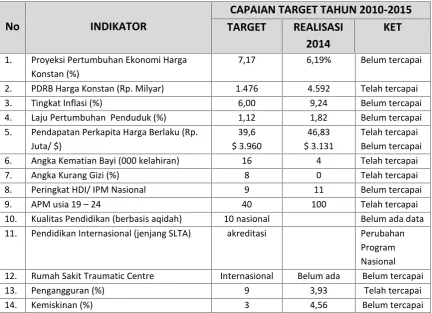 Tabel 4.1Status Capaian Indikator RPJPD Kota Bukittinggi Tahun 2006 � 2025