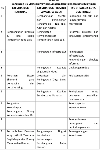 Tabel 4.5Sandingan Isu Strategis Provinsi Sumatera Barat dengan Kota Bukittinggi