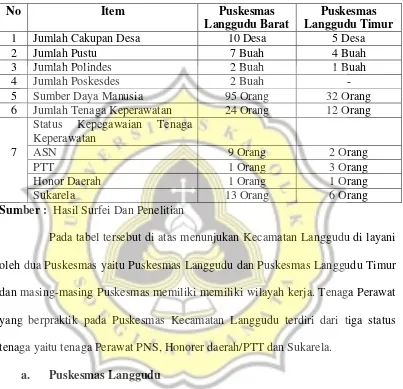 Tabel 3.5Profil Puskesmas Kecamatan Langgudu.57
