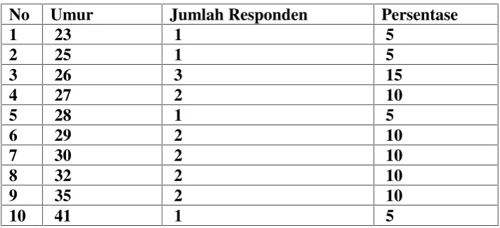 Tabel 4.1Karakteristik Responden Berdasarkan Jenis Kelamin
