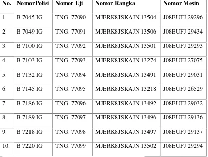 Tabel 1.1. Daftar Armada Bus Trans Jabodetabek – Kota Tangerang