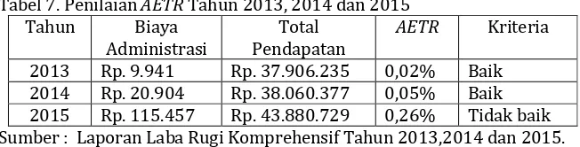 Tabel 6. Penilaian LDR Tahun 2013, 2014 dan 2015TahunTotal Kredit Yang Total Dana Pihak 