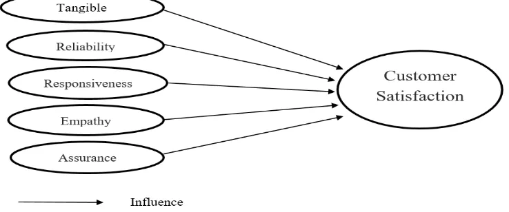 Figure 1. Analytical Framework