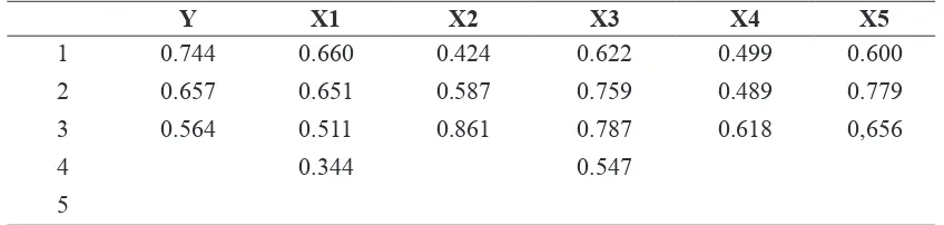 Table 1. Test Result Validity of CFA Model Constructs