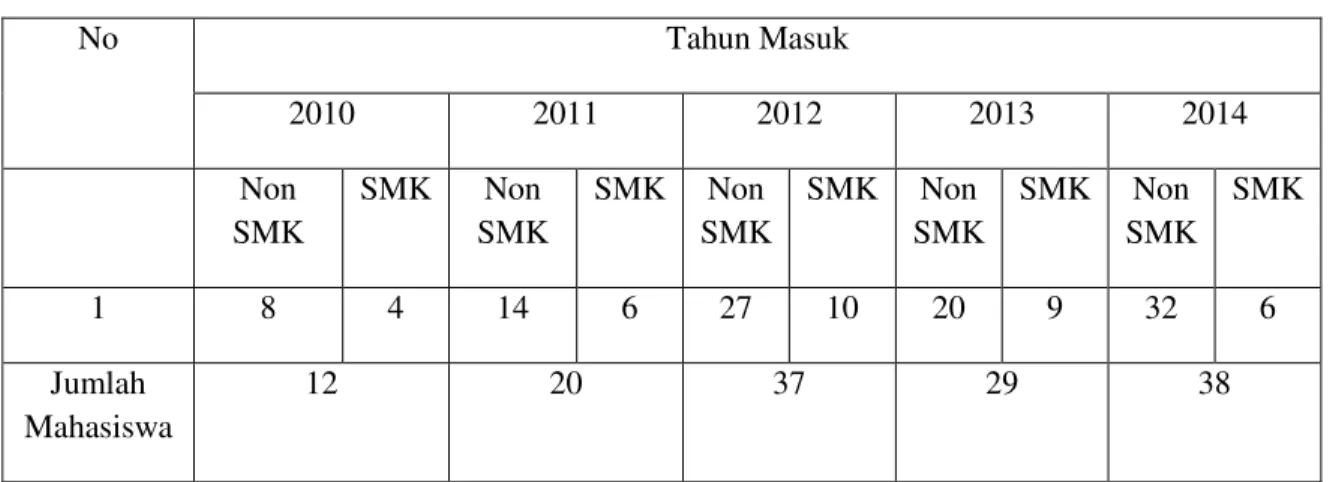 Tabel 1 :Mahasiswa D3 Tata Busana yang berasal dari non SMK  Pariwisata dan SMK pariwisata 