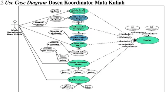 Gambar 2. Use Case Dosen Koordinator Mata Kuliah  3.1.2.3  Use Case Diagram Tim Redaksi Jurnal 