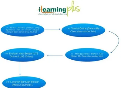 Gambar 3. Proses Pembelajaran iLearning Plus 