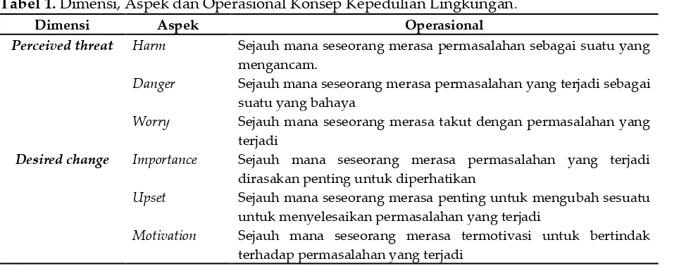 Tabel 1. Dimensi, Aspek dan Operasional Konsep Kepedulian Lingkungan. 