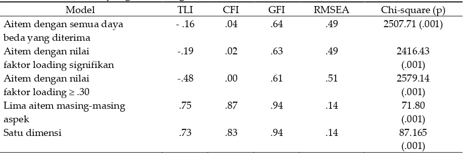 Tabel 5. Model CFA yang Dirancang 