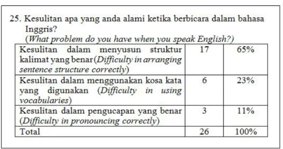Tabel 1. Kebutuhan mempelajari english grammar