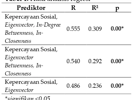 Tabel 1. Hasil analisis regresi 