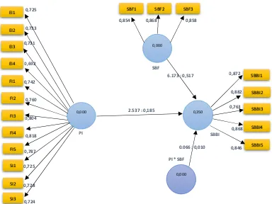 Figure 2. Summary of Structural Model Output 