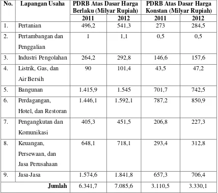 Tabel 4.1  Produk Domestik Regional Bruto Kabupaten Pandeglang  