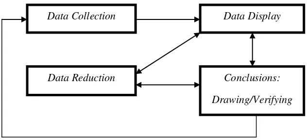 Gambar 3.2. Komponen Analisis Data (Interactive Model) 