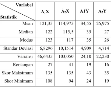 Tabel 01   Rekapitulasi Nilai-Nilai Statistik Data Pola Asuh Orang Tua dan Prestasi  Belajar PKn untuk Kelompok Eksperimen dan Kontrol  