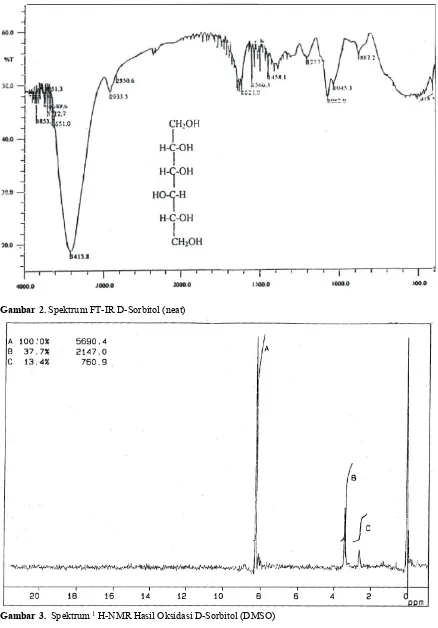 Gambar 3. Spektrum 1 H-NMR Hasil Oksidasi D-Sorbitol (DMSO)