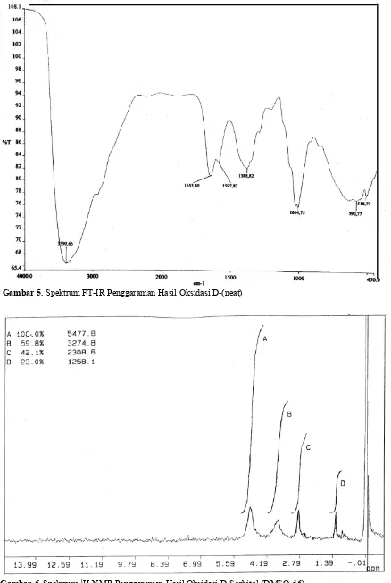 Gambar 6. Spektrum 1H-NMR Penggaraman Hasil Oksidasi D-Sorbitol (DMSO-d6)