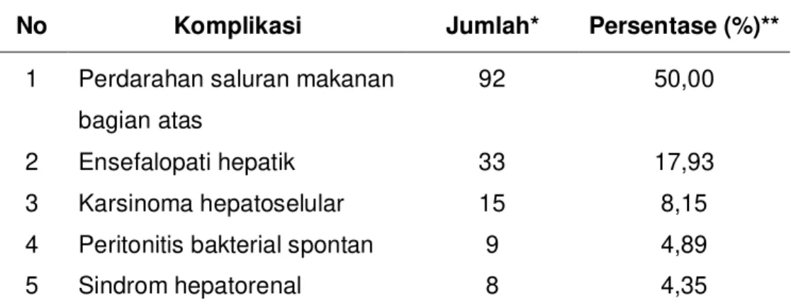 Tabel 1  Distribusi  komplikasi  pasien sirosis  hati  dekompensata  di  RSUD  dr. Soedarso Pontianak periode Januari 2008 – Desember 2010  