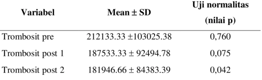 Tabel 2. Uji Normalitas Saphiro Wilk Trombosit pre, post 1, dan post 2  Variabel  Mean r SD  Uji normalitas 