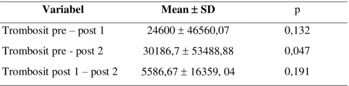 Tabel 3. Uji beda berpasangan dengan Wilcoxon Sign Rank Test :  Variabel  Mean r SD  p 