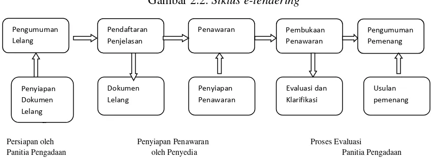 Gambar 2.2. Siklus e-tendering 