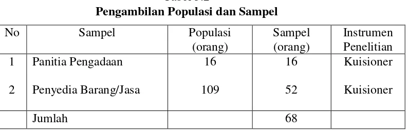 Tabel 3.2 Pengambilan Populasi dan Sampel  