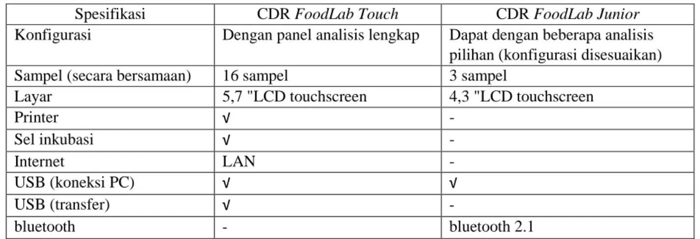 Tabel VIII.3. Perbedaan CDR FoodLab Touch Dengan CDR FoodLab Junior 