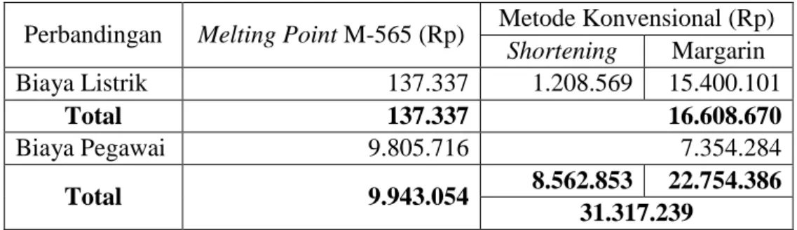 Tabel VIII.4. Perbandingan Menggunakan Melting Point M-565 dengan Metode  Konvensional per Tahunnya 