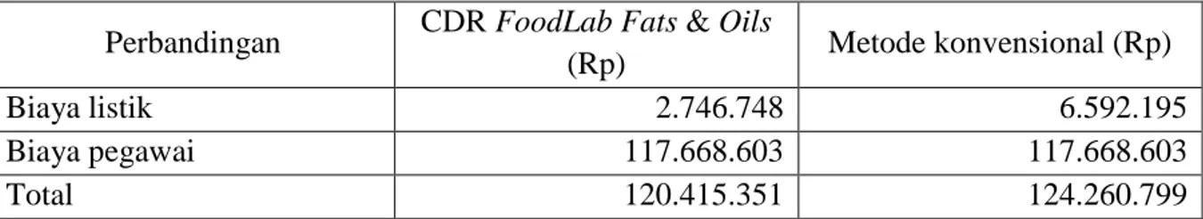 Tabel VIII.5. Perbandingan Menggunakan CDR FoodLab Fats &amp; Oils dengan Metode  Konvensional per Tahunnya 