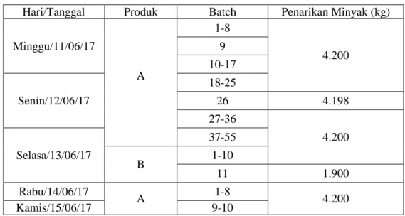 Tabel VIII.1. Penarikan Minyak Selama Produksi Produk A dan B 