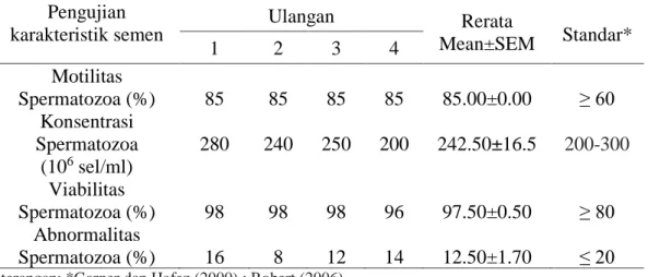 Tabel 9. Persentase motilitas dan viabilitas spermatozoa dalam  pengencer BTS ®  pada 