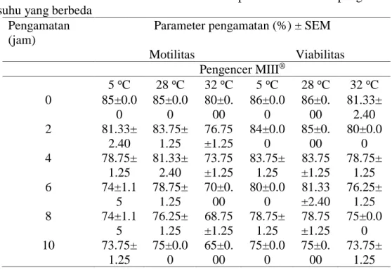 Tabel  10.  Persentase  motilitas  dan  viabilitas  spermatozoa  dalam  pengencer  MIII ®  pada  suhu yang berbeda 