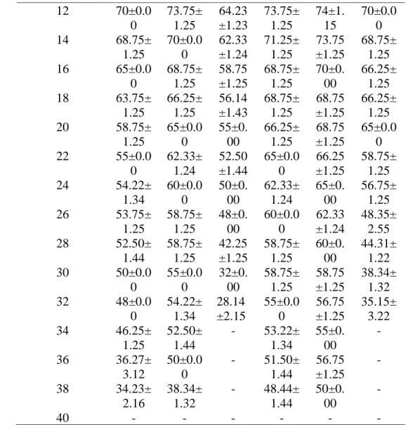 Tabel 11. Rataan persentase motilitas dan viabilitas semen cair babi landrace yang    disimpan  pada tempat penyimpanan berbeda 