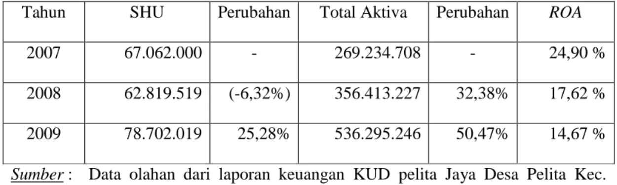 Tabel V.2. :   Perkembangan Return On Total Asset KUD Pelita Jaya Desa Pelita  Kec. Bagan Sinembah Kab
