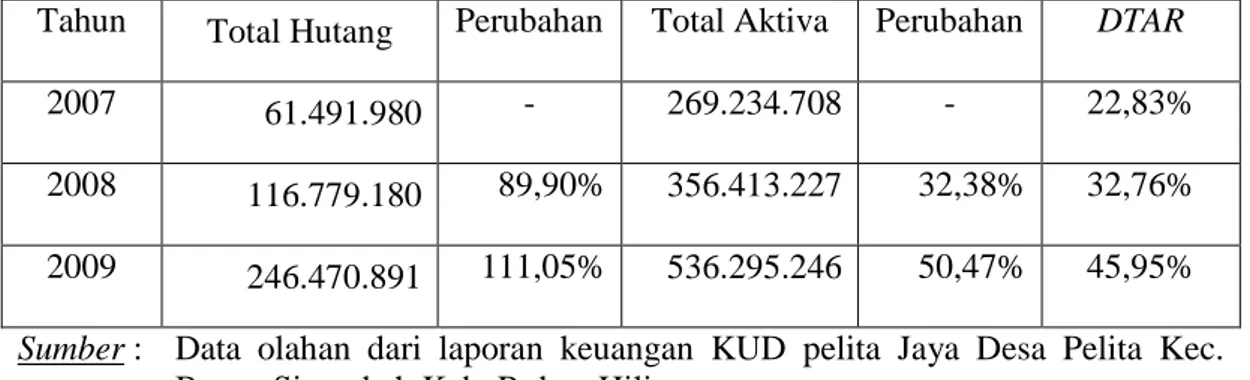 Tabel V.3. :   Perkembangan  Debt  to  Asset  Ratio  KUD  Pelita  Jaya  Desa  Pelita  Kec