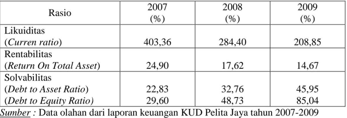 Tabel I.2. :  Perkembangan  Kinerja  Keuangan  Pada  KUD  Pelita  Jaya  Desa  Pelita Tahun 2007-2009