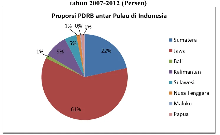 Gambar 1.1 Proporsi PDRB Atas Dasar Harga Konstan 2000 menurut Pulau di Indonesia 
