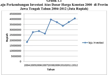 Grafik 1.1 Laju Perkembangan Investasi Atas Dasar Harga Konstan 2000  di Provinsi 