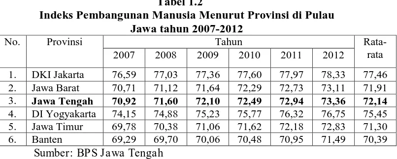 Tabel 1.2 Indeks Pembangunan Manusia Menurut Provinsi di Pulau 
