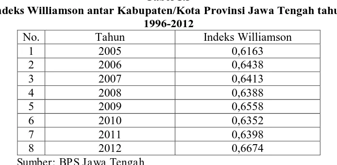 Tabel 1.3 Indeks Williamson antar Kabupaten/Kota Provinsi Jawa Tengah tahun 