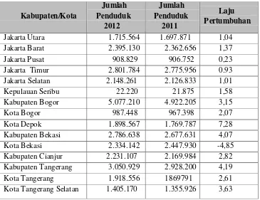 Tabel 1.1 Jumlah dan Laju Pertumbuhan Penduduk Jabodetabekjur 