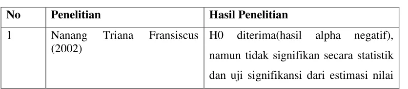 Tabel 2.2 Penelitian Terdahulu 